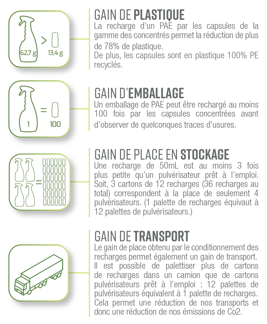 Les avantages des produits concentrés 